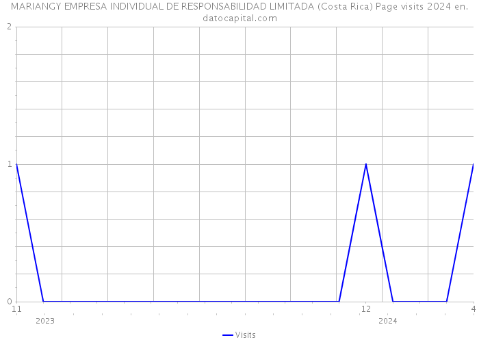 MARIANGY EMPRESA INDIVIDUAL DE RESPONSABILIDAD LIMITADA (Costa Rica) Page visits 2024 