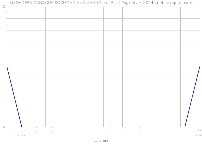 GANADERA CANAGUA SOCIEDAD ANONIMA (Costa Rica) Page visits 2024 