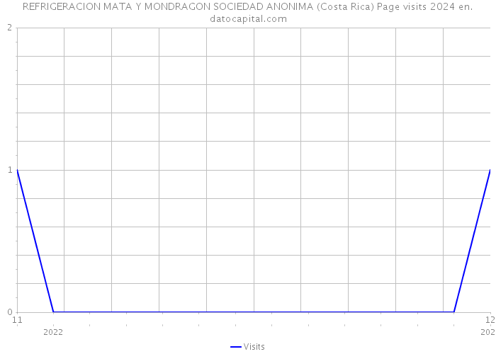 REFRIGERACION MATA Y MONDRAGON SOCIEDAD ANONIMA (Costa Rica) Page visits 2024 