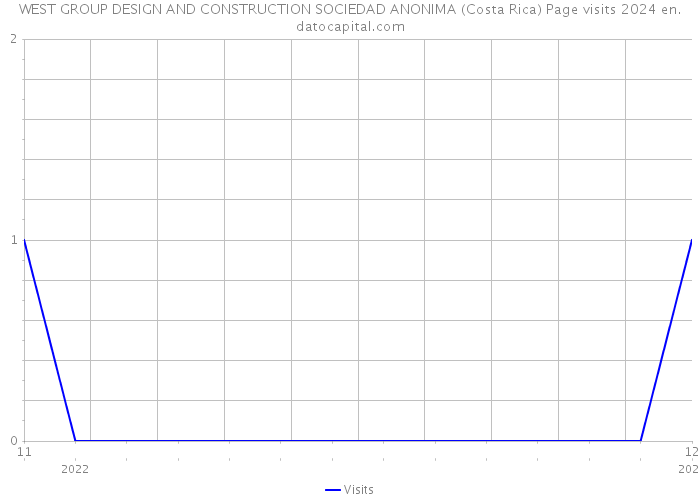 WEST GROUP DESIGN AND CONSTRUCTION SOCIEDAD ANONIMA (Costa Rica) Page visits 2024 