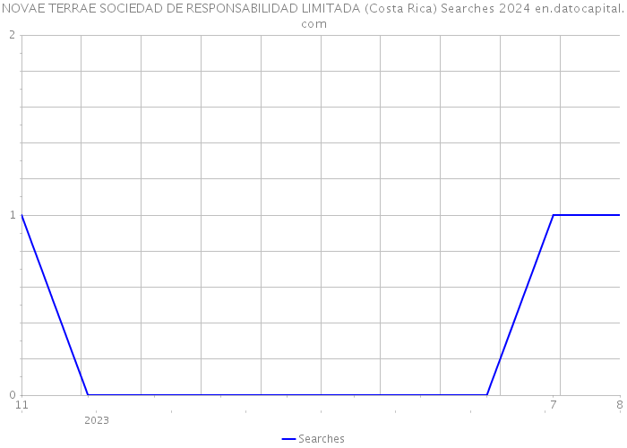 NOVAE TERRAE SOCIEDAD DE RESPONSABILIDAD LIMITADA (Costa Rica) Searches 2024 