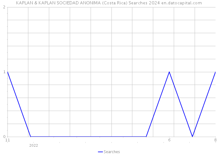 KAPLAN & KAPLAN SOCIEDAD ANONIMA (Costa Rica) Searches 2024 