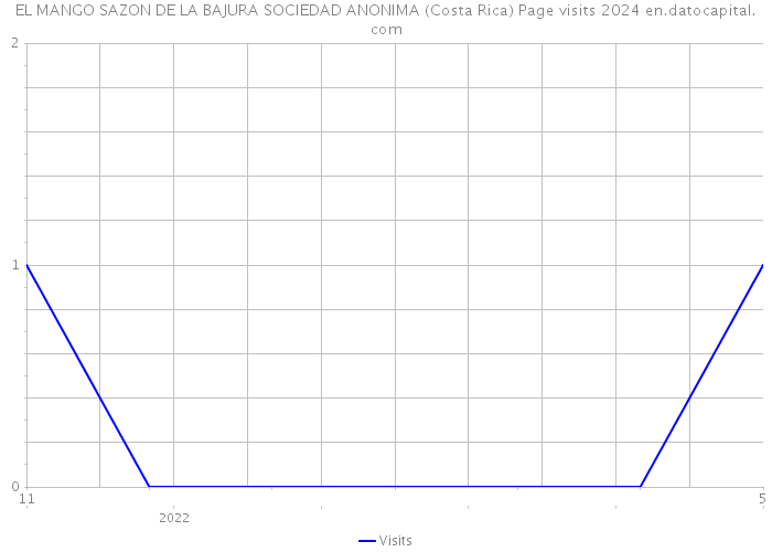 EL MANGO SAZON DE LA BAJURA SOCIEDAD ANONIMA (Costa Rica) Page visits 2024 