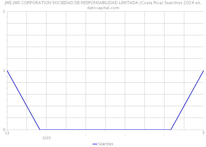 JWS JWS CORPORATION SOCIEDAD DE RESPONSABILIDAD LIMITADA (Costa Rica) Searches 2024 