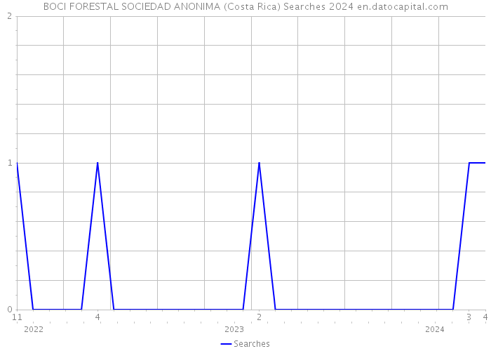 BOCI FORESTAL SOCIEDAD ANONIMA (Costa Rica) Searches 2024 