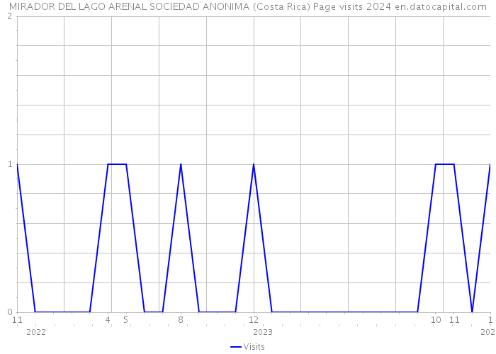MIRADOR DEL LAGO ARENAL SOCIEDAD ANONIMA (Costa Rica) Page visits 2024 