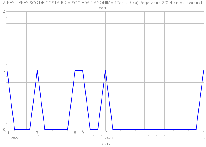 AIRES LIBRES SCG DE COSTA RICA SOCIEDAD ANONIMA (Costa Rica) Page visits 2024 
