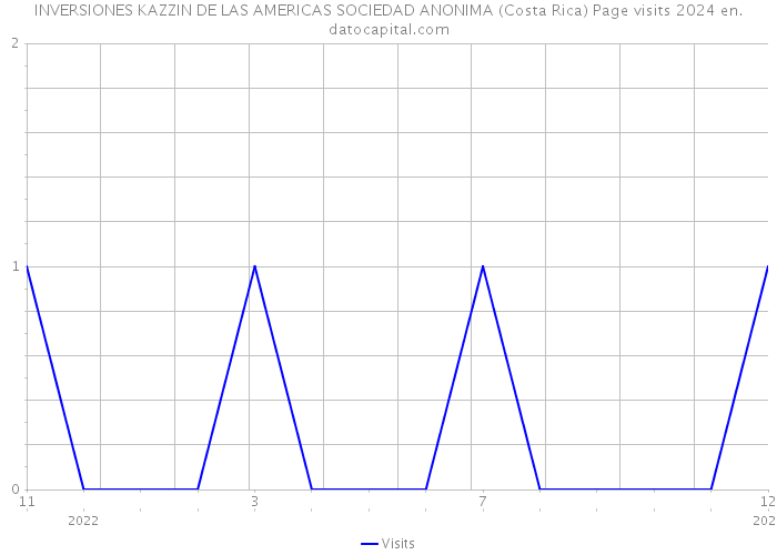 INVERSIONES KAZZIN DE LAS AMERICAS SOCIEDAD ANONIMA (Costa Rica) Page visits 2024 