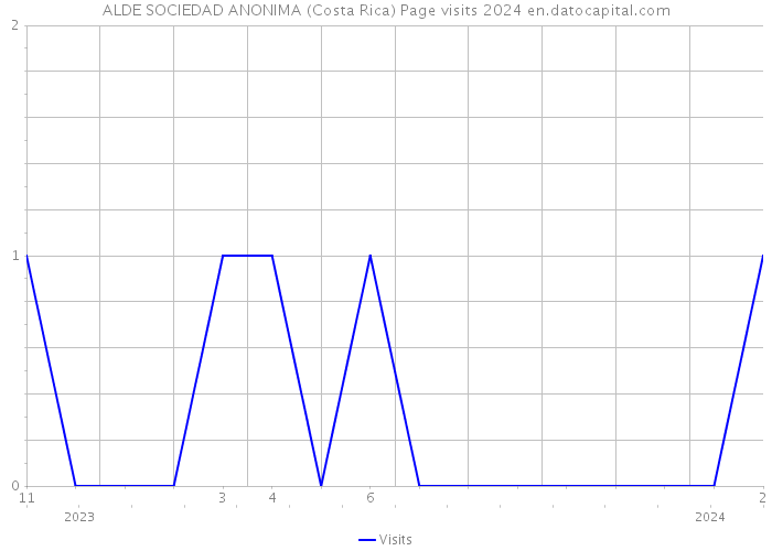 ALDE SOCIEDAD ANONIMA (Costa Rica) Page visits 2024 