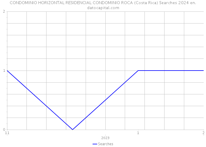 CONDOMINIO HORIZONTAL RESIDENCIAL CONDOMINIO ROCA (Costa Rica) Searches 2024 