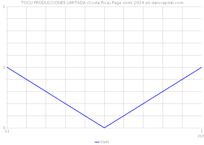 TOCU PRODUCCIONES LIMITADA (Costa Rica) Page visits 2024 
