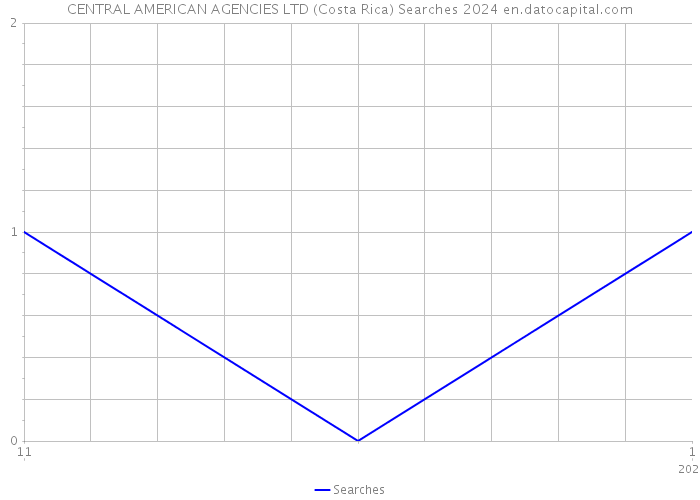 CENTRAL AMERICAN AGENCIES LTD (Costa Rica) Searches 2024 