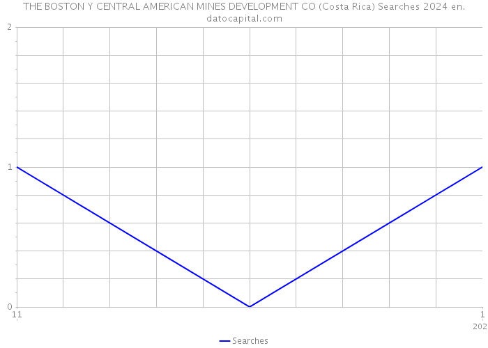 THE BOSTON Y CENTRAL AMERICAN MINES DEVELOPMENT CO (Costa Rica) Searches 2024 