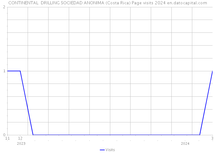 CONTINENTAL DRILLING SOCIEDAD ANONIMA (Costa Rica) Page visits 2024 