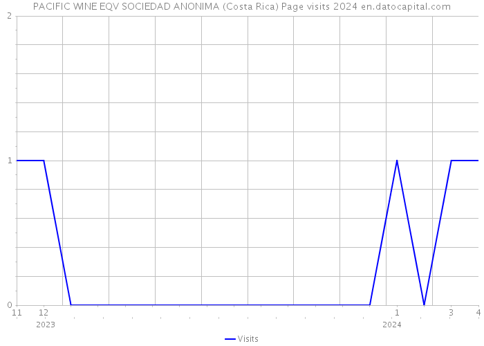 PACIFIC WINE EQV SOCIEDAD ANONIMA (Costa Rica) Page visits 2024 