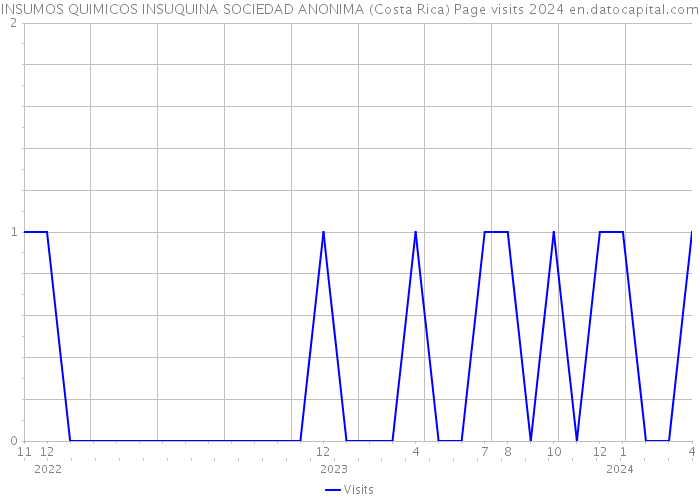 INSUMOS QUIMICOS INSUQUINA SOCIEDAD ANONIMA (Costa Rica) Page visits 2024 