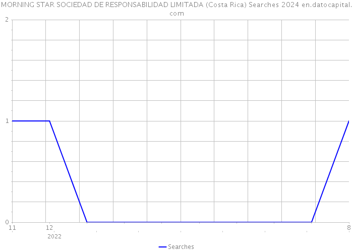 MORNING STAR SOCIEDAD DE RESPONSABILIDAD LIMITADA (Costa Rica) Searches 2024 