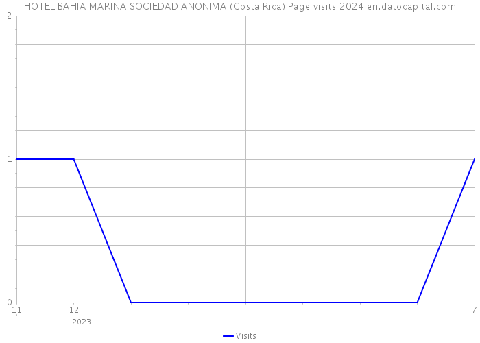 HOTEL BAHIA MARINA SOCIEDAD ANONIMA (Costa Rica) Page visits 2024 