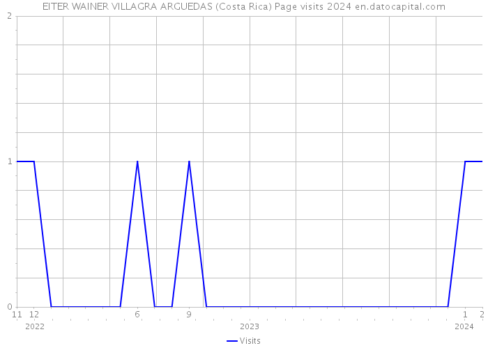 EITER WAINER VILLAGRA ARGUEDAS (Costa Rica) Page visits 2024 