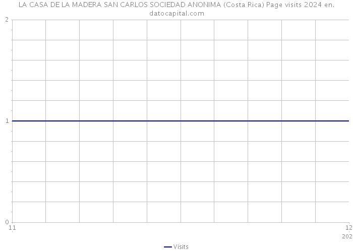 LA CASA DE LA MADERA SAN CARLOS SOCIEDAD ANONIMA (Costa Rica) Page visits 2024 