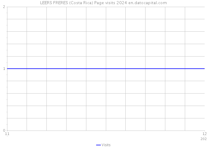 LEERS FRERES (Costa Rica) Page visits 2024 