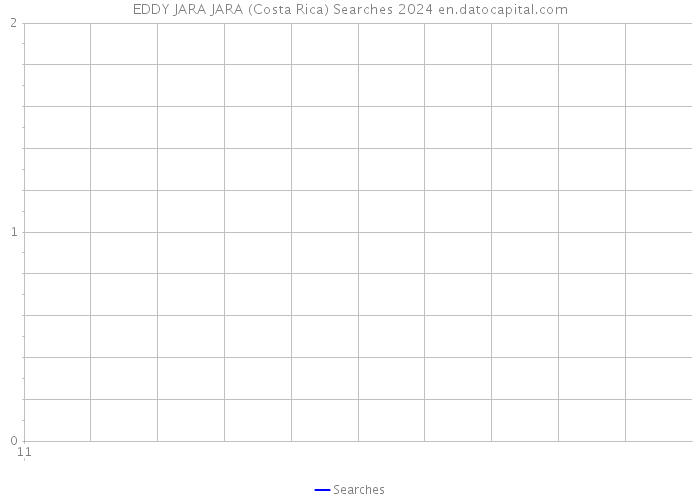 EDDY JARA JARA (Costa Rica) Searches 2024 
