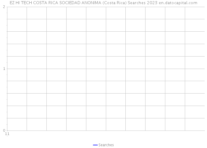 EZ HI TECH COSTA RICA SOCIEDAD ANONIMA (Costa Rica) Searches 2023 