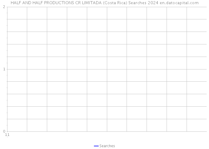 HALF AND HALF PRODUCTIONS CR LIMITADA (Costa Rica) Searches 2024 