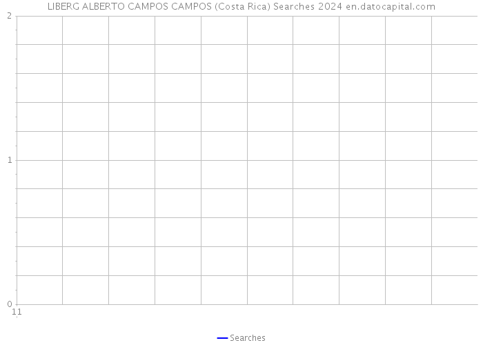 LIBERG ALBERTO CAMPOS CAMPOS (Costa Rica) Searches 2024 