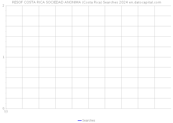 RESOF COSTA RICA SOCIEDAD ANONIMA (Costa Rica) Searches 2024 