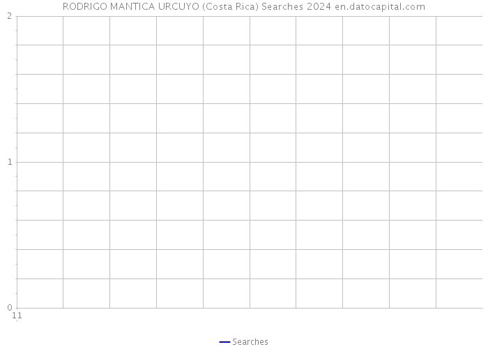 RODRIGO MANTICA URCUYO (Costa Rica) Searches 2024 