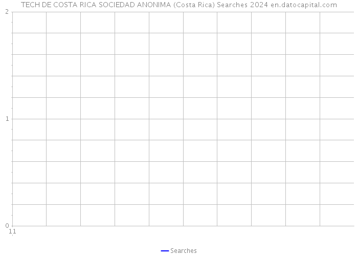 TECH DE COSTA RICA SOCIEDAD ANONIMA (Costa Rica) Searches 2024 
