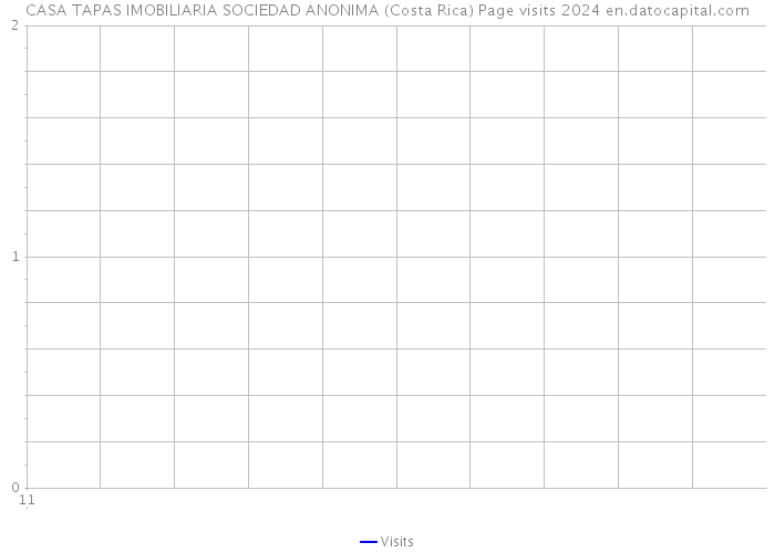 CASA TAPAS IMOBILIARIA SOCIEDAD ANONIMA (Costa Rica) Page visits 2024 