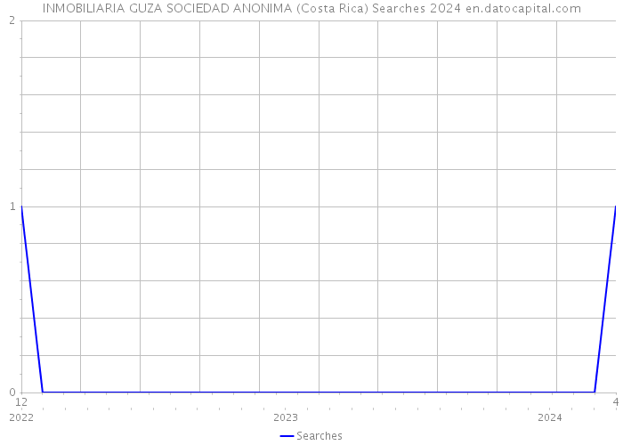 INMOBILIARIA GUZA SOCIEDAD ANONIMA (Costa Rica) Searches 2024 