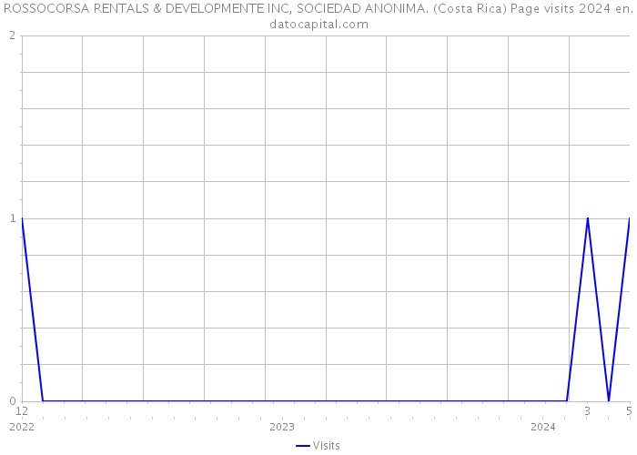 ROSSOCORSA RENTALS & DEVELOPMENTE INC, SOCIEDAD ANONIMA. (Costa Rica) Page visits 2024 