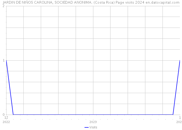 JARDIN DE NIŃOS CAROLINA, SOCIEDAD ANONIMA. (Costa Rica) Page visits 2024 