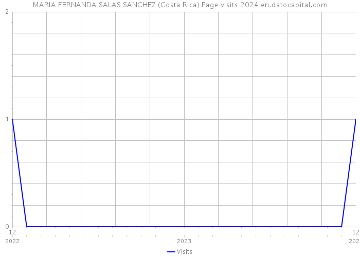 MARIA FERNANDA SALAS SANCHEZ (Costa Rica) Page visits 2024 