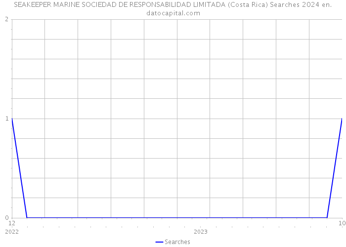 SEAKEEPER MARINE SOCIEDAD DE RESPONSABILIDAD LIMITADA (Costa Rica) Searches 2024 