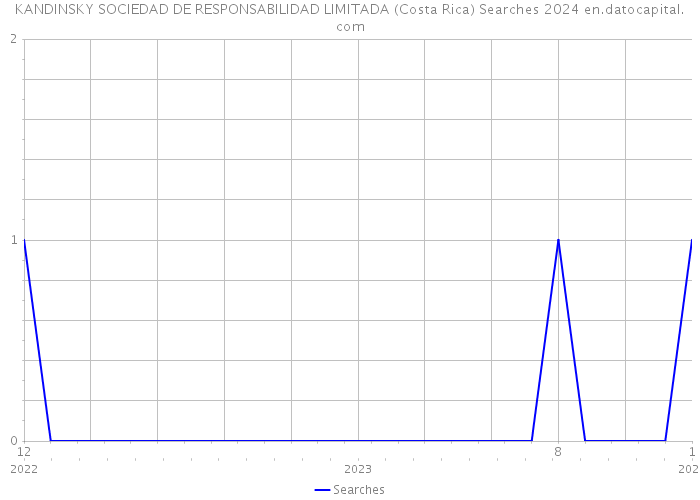 KANDINSKY SOCIEDAD DE RESPONSABILIDAD LIMITADA (Costa Rica) Searches 2024 