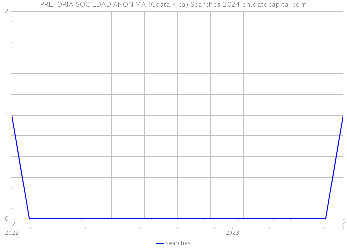 PRETORIA SOCIEDAD ANONIMA (Costa Rica) Searches 2024 