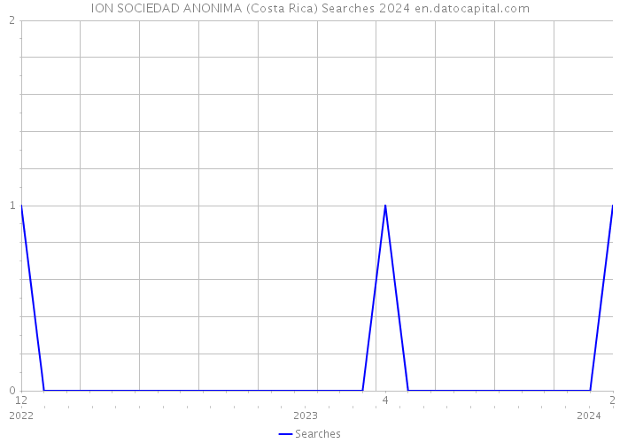 ION SOCIEDAD ANONIMA (Costa Rica) Searches 2024 
