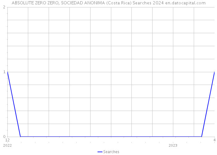 ABSOLUTE ZERO ZERO, SOCIEDAD ANONIMA (Costa Rica) Searches 2024 