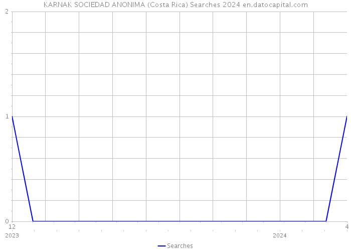 KARNAK SOCIEDAD ANONIMA (Costa Rica) Searches 2024 