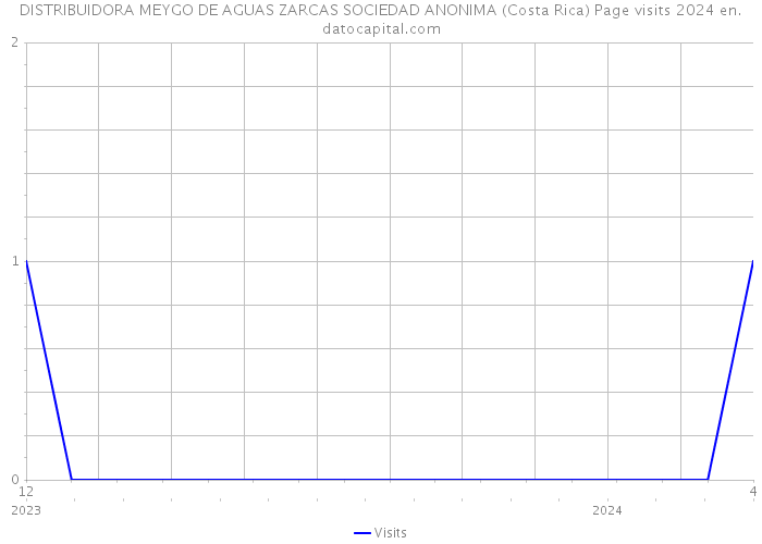 DISTRIBUIDORA MEYGO DE AGUAS ZARCAS SOCIEDAD ANONIMA (Costa Rica) Page visits 2024 