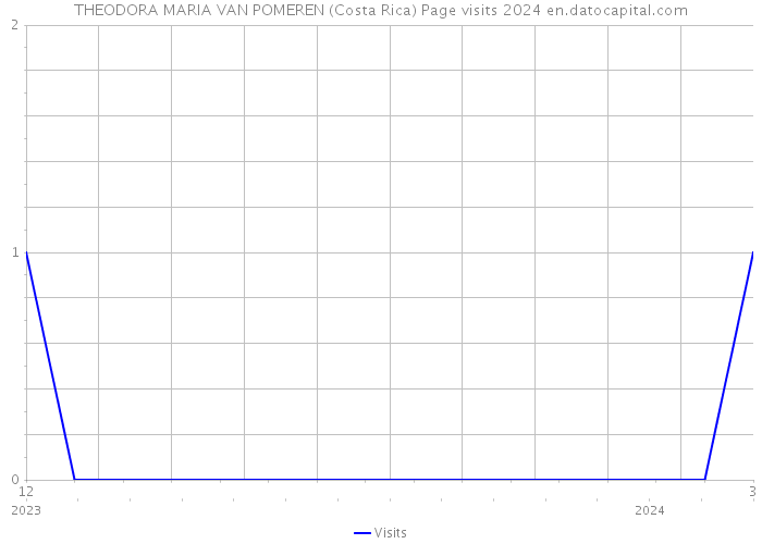 THEODORA MARIA VAN POMEREN (Costa Rica) Page visits 2024 