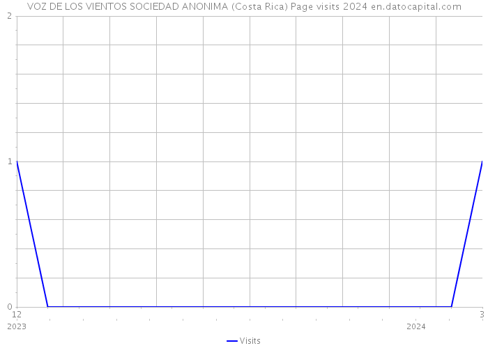 VOZ DE LOS VIENTOS SOCIEDAD ANONIMA (Costa Rica) Page visits 2024 