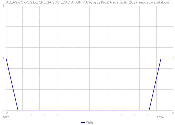 HABEAS CORPUS DE GRECIA SOCIEDAD ANONIMA (Costa Rica) Page visits 2024 