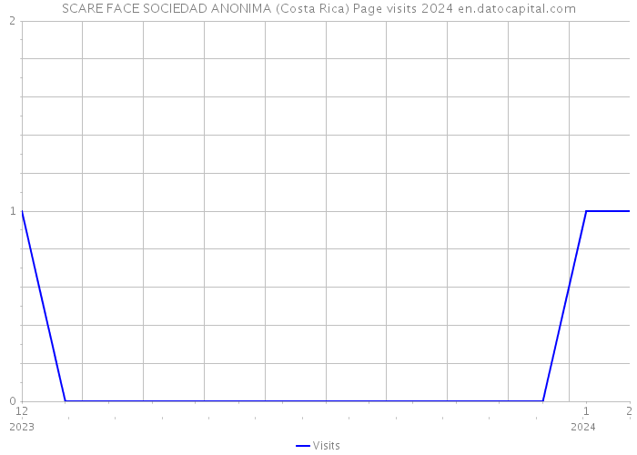 SCARE FACE SOCIEDAD ANONIMA (Costa Rica) Page visits 2024 