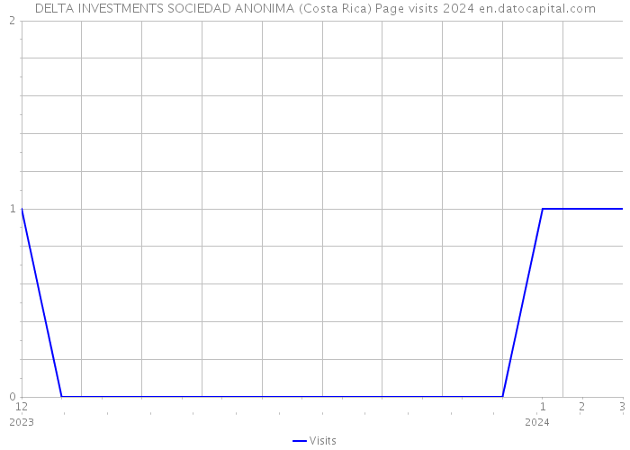 DELTA INVESTMENTS SOCIEDAD ANONIMA (Costa Rica) Page visits 2024 