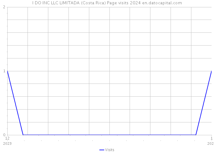 I DO INC LLC LIMITADA (Costa Rica) Page visits 2024 